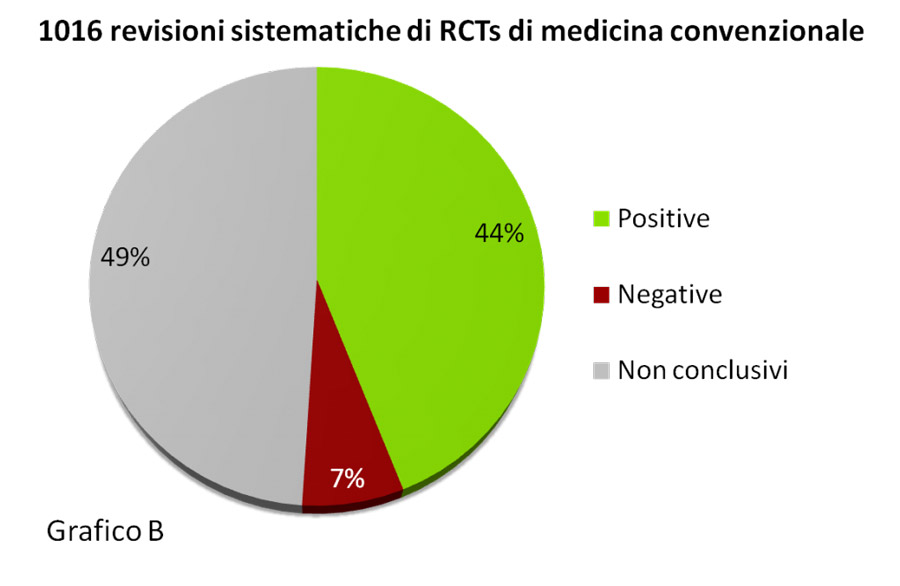 Analisi su 1016 revisioni sistematiche di Studi Controllati Randomizzati (RCT) nella medicina convenzionale
