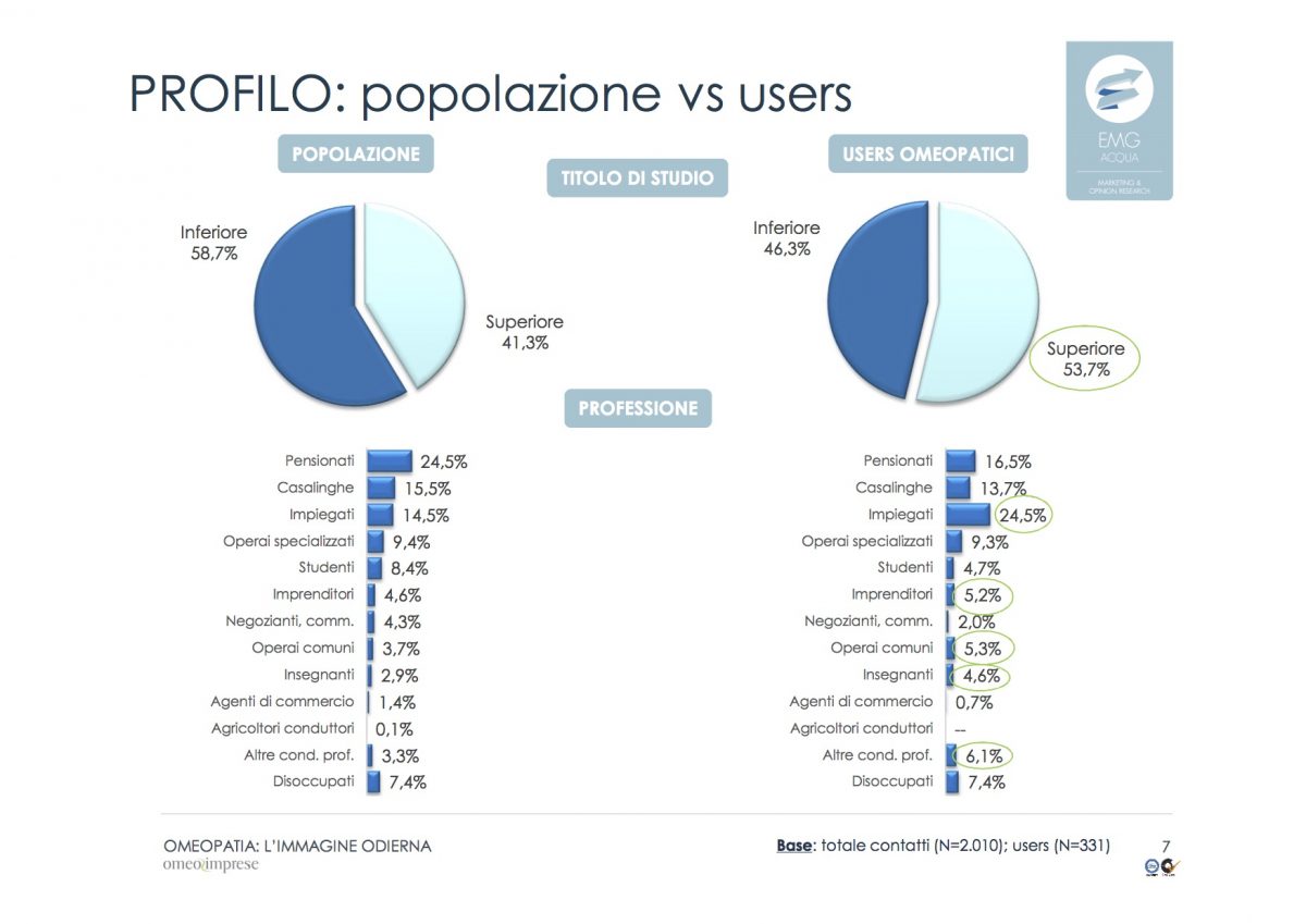 Popolazione Vs Users: popolazione, titolo di studio, users omeopatici, prefessioni