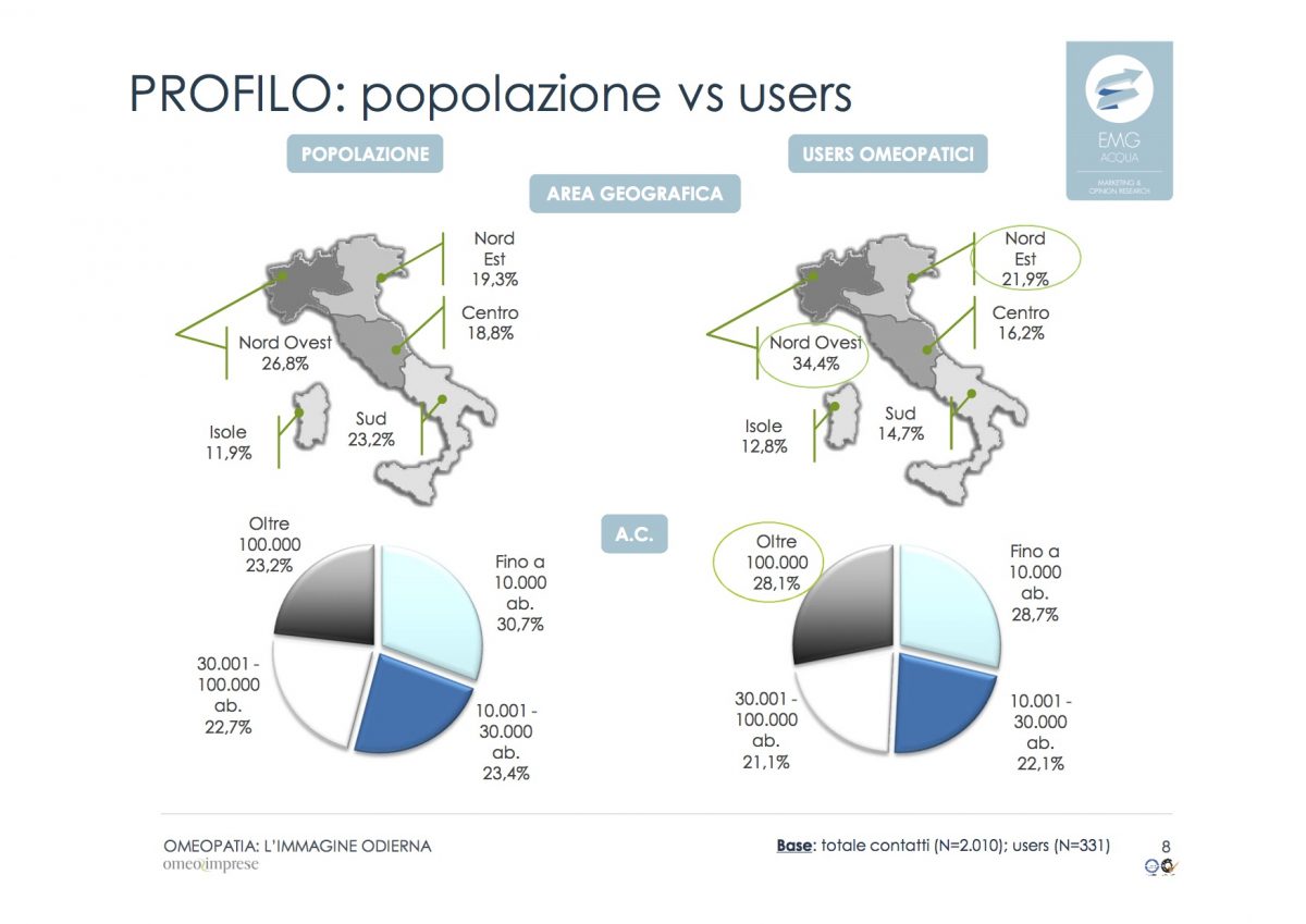 area geografica: omeopatia: popolazione vs users italia. indagine statistica