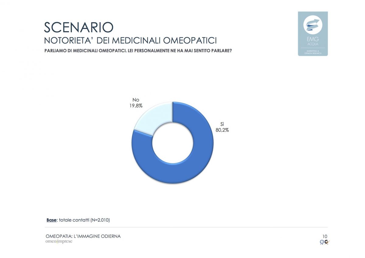 statistica sulla notorietà dei medicinali omeopatici: l' 80,2% degli italiani conosce la medicina omeopatica