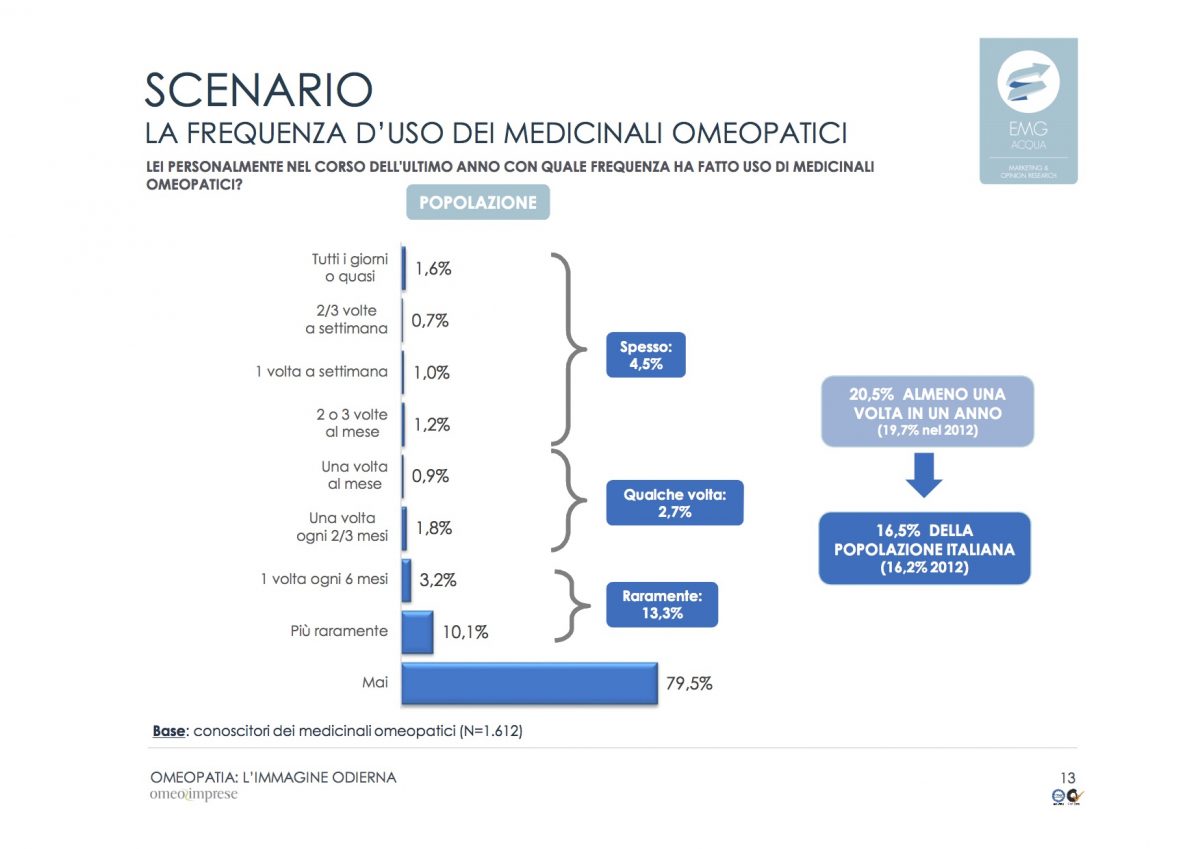 6-2-omeopatia_indagine-odierna_rapporto-finale_emg-acqua_marzo-2016