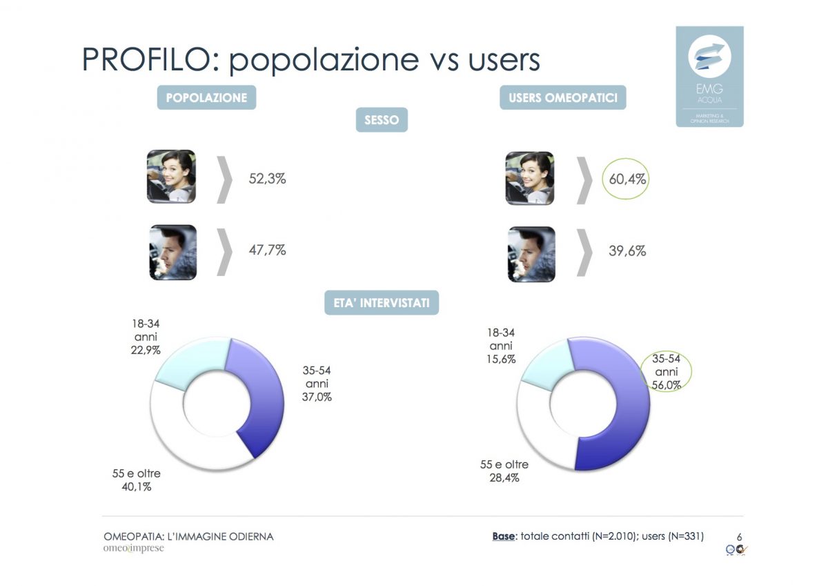 PROFILO: popolazione vs users