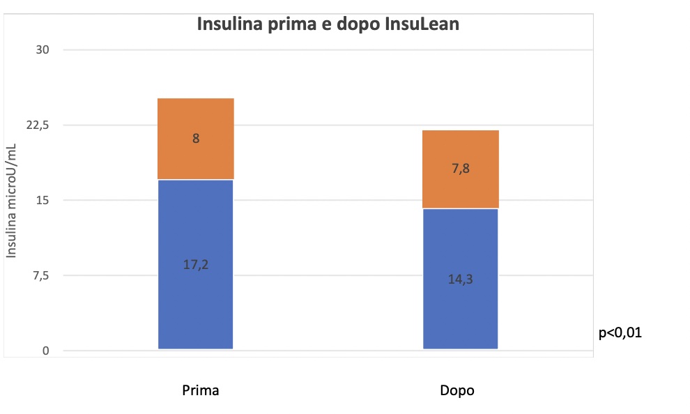Riduzione dell’indice HOMA-IR da 6,95 a 5,56 dopo due mesi di trattamento con Insu Lean, con elevata significatività statistica (p<0,001).
